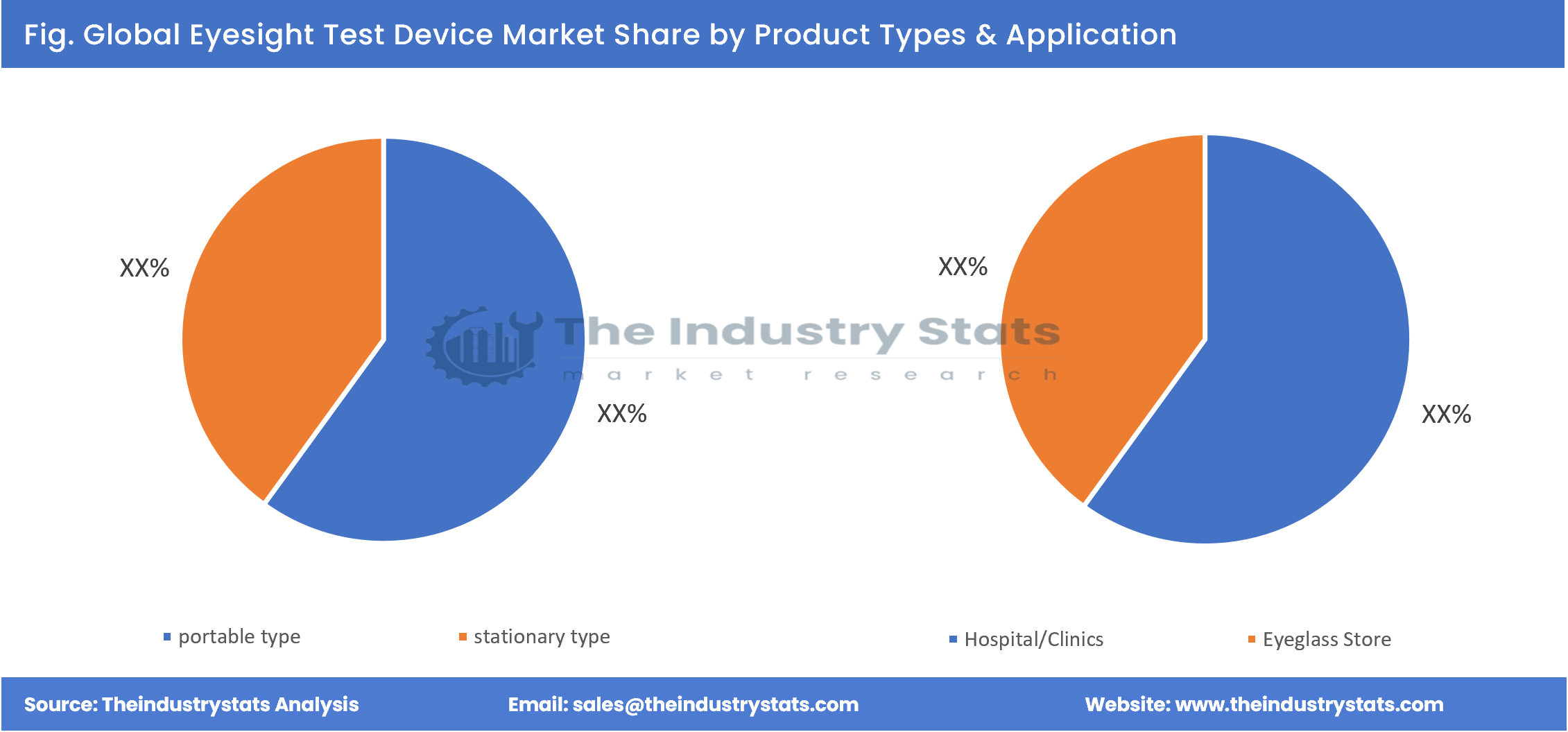 Eyesight Test Device Share by Product Types & Application